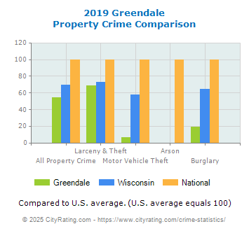 Greendale Property Crime vs. State and National Comparison