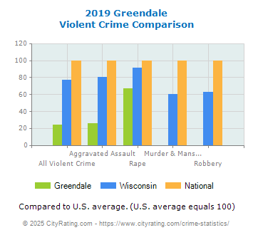 Greendale Violent Crime vs. State and National Comparison