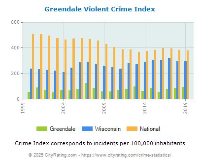 Greendale Violent Crime vs. State and National Per Capita