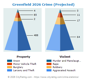 Greenfield Crime 2026