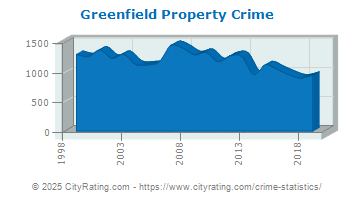 Greenfield Property Crime