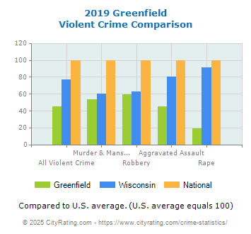 Greenfield Violent Crime vs. State and National Comparison