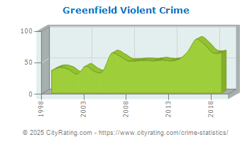 Greenfield Violent Crime