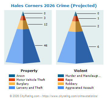 Hales Corners Crime 2026