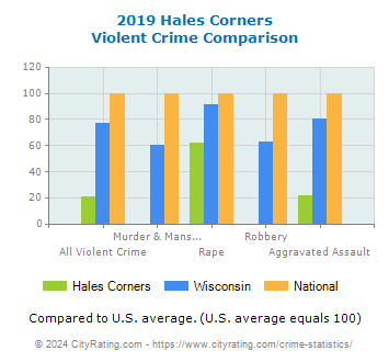Hales Corners Violent Crime vs. State and National Comparison