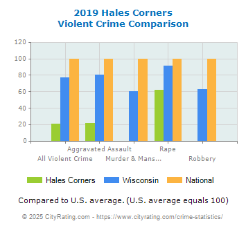 Hales Corners Violent Crime vs. State and National Comparison