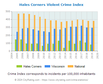 Hales Corners Violent Crime vs. State and National Per Capita