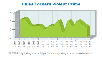 Hales Corners Violent Crime