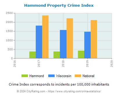 Hammond Property Crime vs. State and National Per Capita