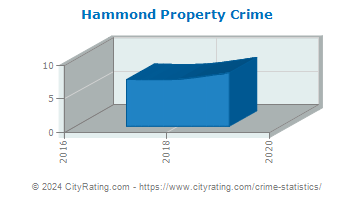 Hammond Property Crime