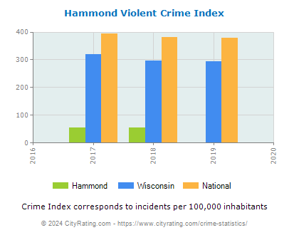 Hammond Violent Crime vs. State and National Per Capita