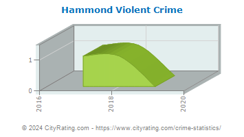 Hammond Violent Crime