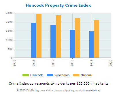 Hancock Property Crime vs. State and National Per Capita