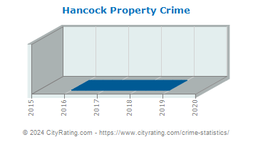 Hancock Property Crime