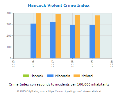 Hancock Violent Crime vs. State and National Per Capita