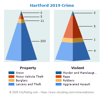 Hartford Crime 2019