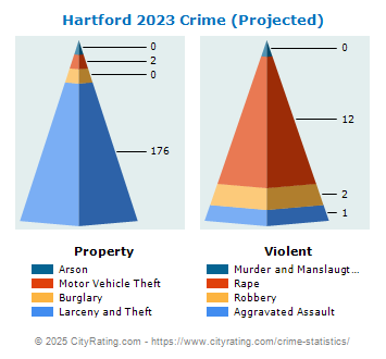 Hartford Crime 2023