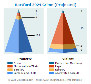 Hartford Crime 2024