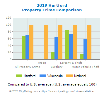 Hartford Property Crime vs. State and National Comparison