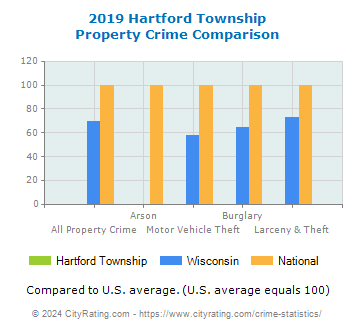 Hartford Township Property Crime vs. State and National Comparison