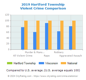 Hartford Township Violent Crime vs. State and National Comparison