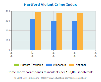 Hartford Township Violent Crime vs. State and National Per Capita