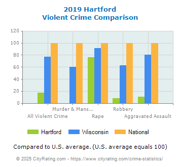 Hartford Violent Crime vs. State and National Comparison