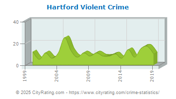 Hartford Violent Crime