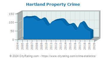 Hartland Property Crime