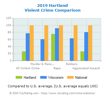 Hartland Violent Crime vs. State and National Comparison