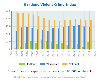 Hartland Violent Crime vs. State and National Per Capita
