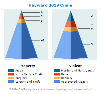 Hayward Crime 2019