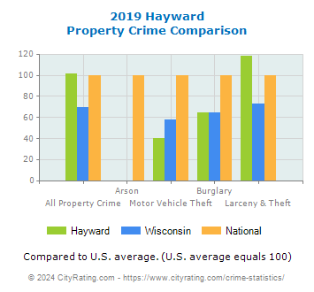 Hayward Property Crime vs. State and National Comparison