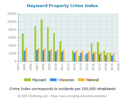 Hayward Property Crime vs. State and National Per Capita