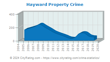 Hayward Property Crime