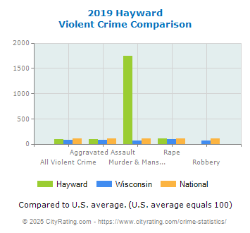 Hayward Violent Crime vs. State and National Comparison