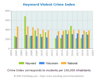 Hayward Violent Crime vs. State and National Per Capita
