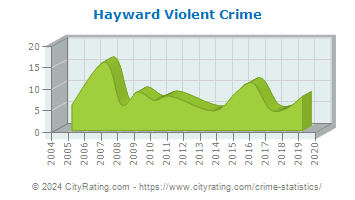 Hayward Violent Crime
