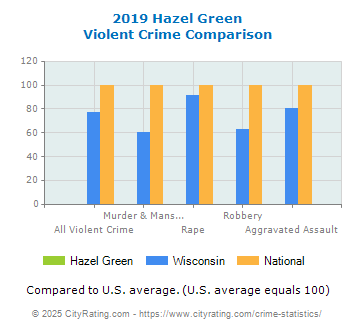 Hazel Green Violent Crime vs. State and National Comparison