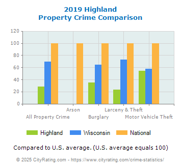 Highland Property Crime vs. State and National Comparison