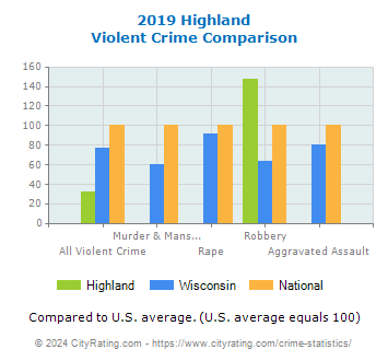 Highland Violent Crime vs. State and National Comparison