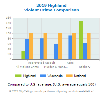 Highland Violent Crime vs. State and National Comparison