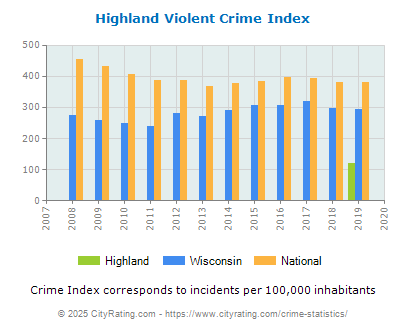 Highland Violent Crime vs. State and National Per Capita