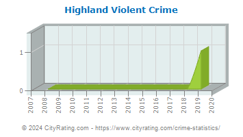 Highland Violent Crime
