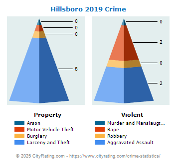 Hillsboro Crime 2019