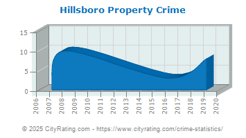 Hillsboro Property Crime