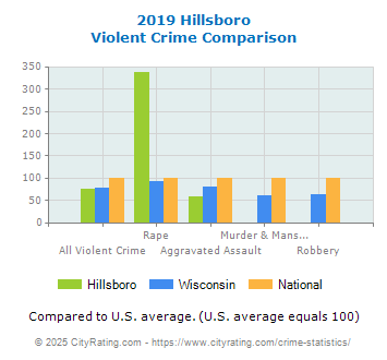 Hillsboro Violent Crime vs. State and National Comparison