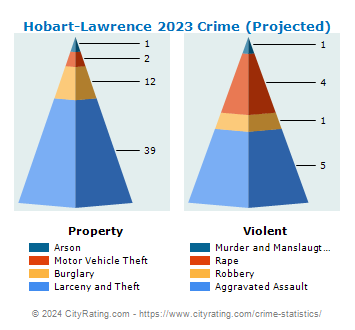 Hobart-Lawrence Crime 2023