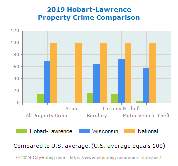 Hobart-Lawrence Property Crime vs. State and National Comparison