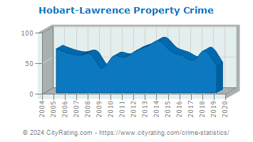 Hobart-Lawrence Property Crime